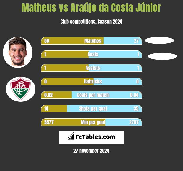 Matheus vs Araújo da Costa Júnior h2h player stats