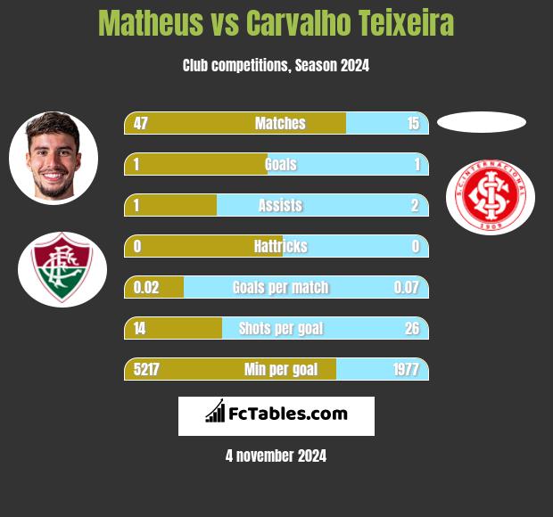 Matheus vs Carvalho Teixeira h2h player stats