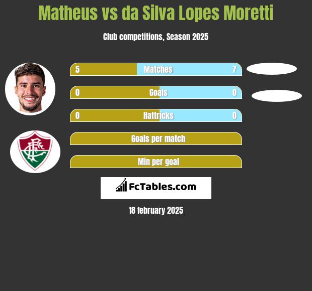 Matheus vs da Silva Lopes Moretti h2h player stats