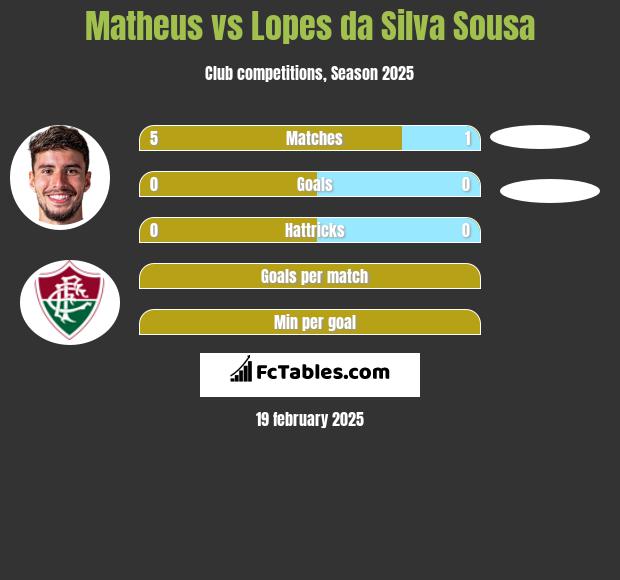 Matheus vs Lopes da Silva Sousa h2h player stats