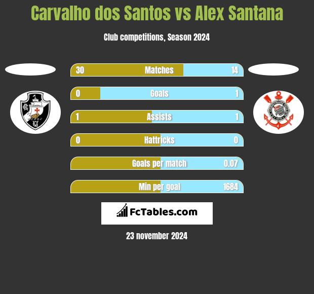 Carvalho dos Santos vs Alex Santana h2h player stats