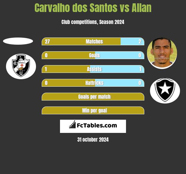 Carvalho dos Santos vs Allan h2h player stats