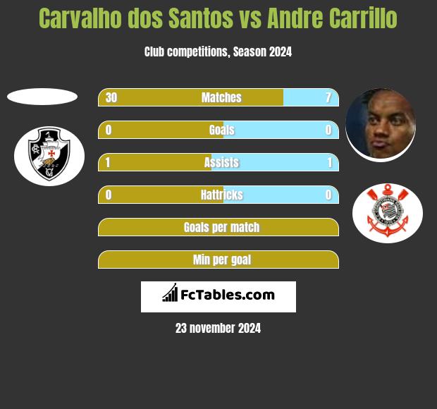 Carvalho dos Santos vs Andre Carrillo h2h player stats