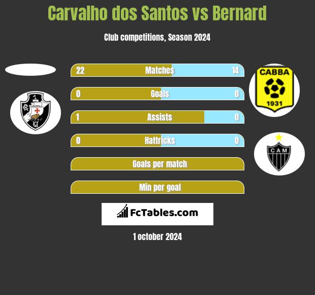 Carvalho dos Santos vs Bernard h2h player stats