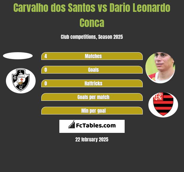 Carvalho dos Santos vs Dario Leonardo Conca h2h player stats