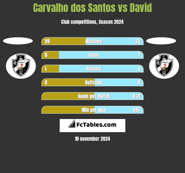 Carvalho dos Santos vs David h2h player stats