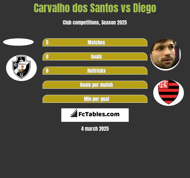 Carvalho dos Santos vs Diego h2h player stats