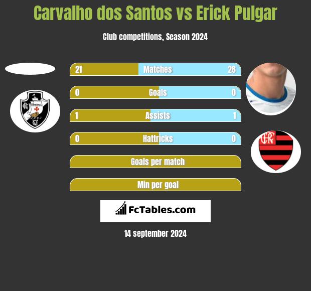 Carvalho dos Santos vs Erick Pulgar h2h player stats