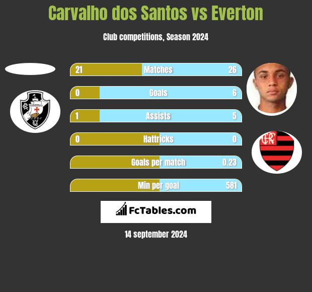 Carvalho dos Santos vs Everton h2h player stats