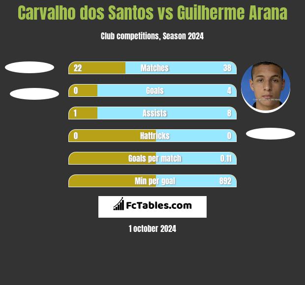 Carvalho dos Santos vs Guilherme Arana h2h player stats