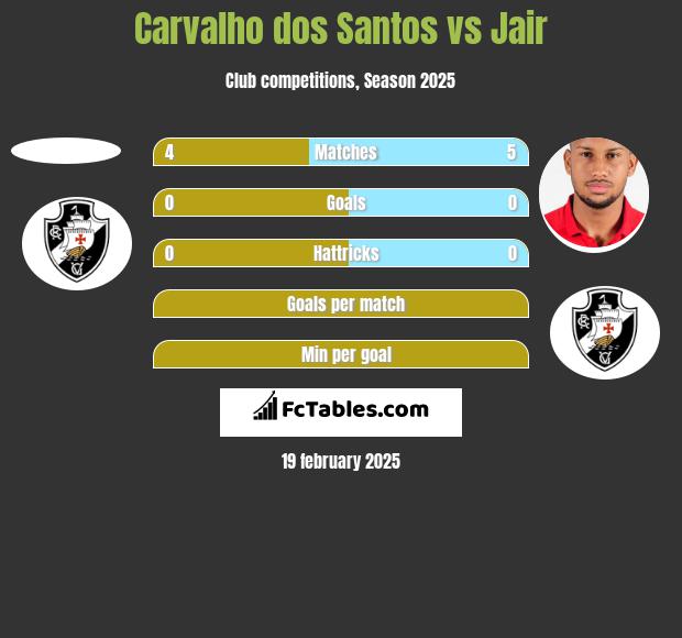 Carvalho dos Santos vs Jair h2h player stats