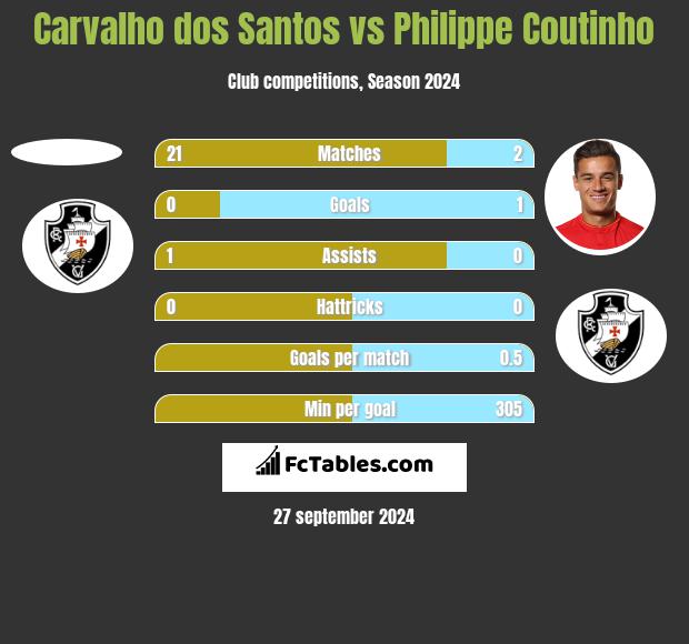 Carvalho dos Santos vs Philippe Coutinho h2h player stats