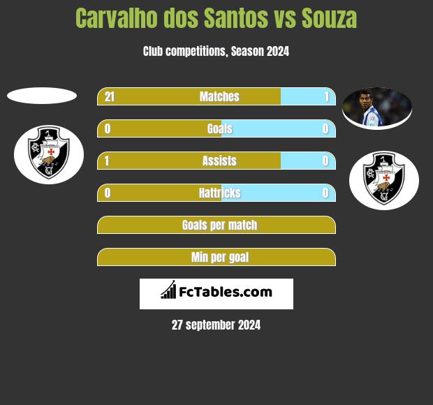 Carvalho dos Santos vs Souza h2h player stats