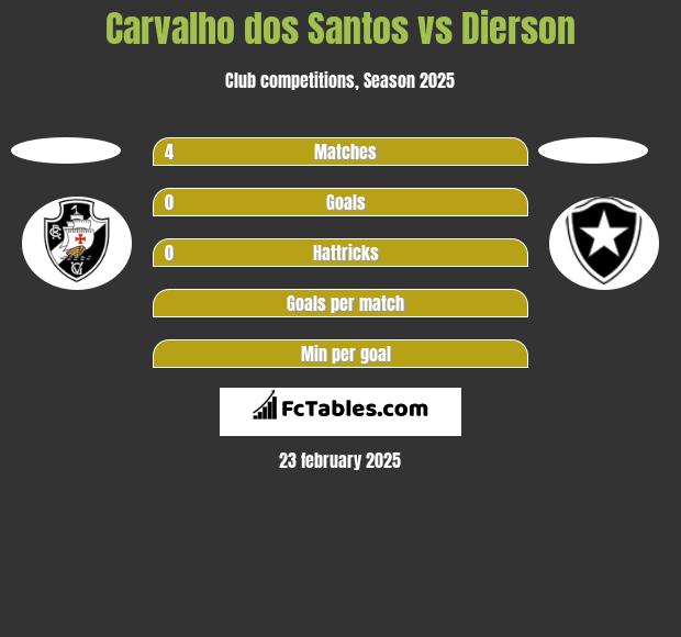 Carvalho dos Santos vs Dierson h2h player stats