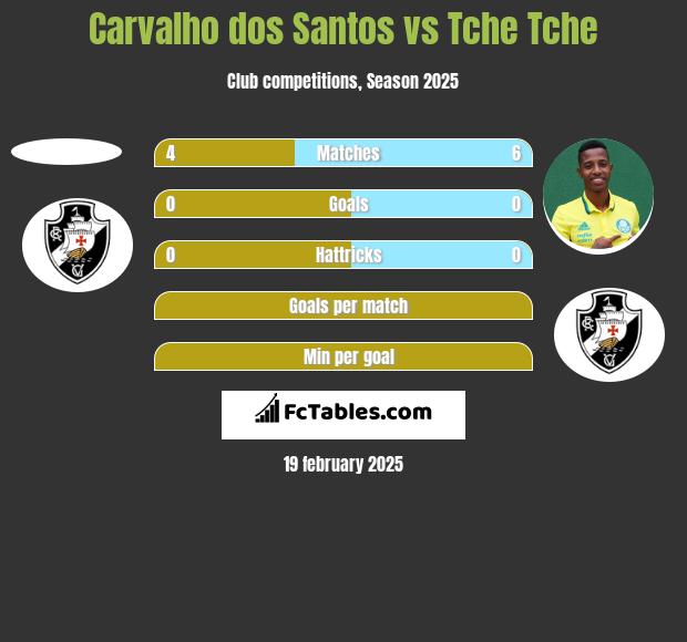 Carvalho dos Santos vs Tche Tche h2h player stats