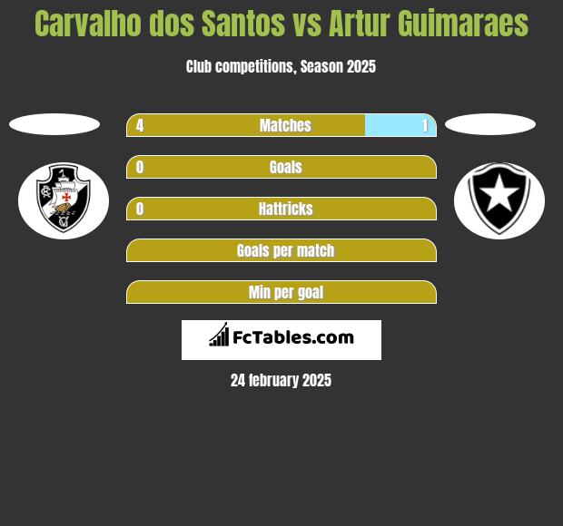 Carvalho dos Santos vs Artur Guimaraes h2h player stats