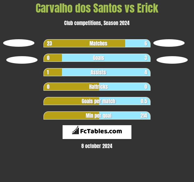 Carvalho dos Santos vs Erick h2h player stats