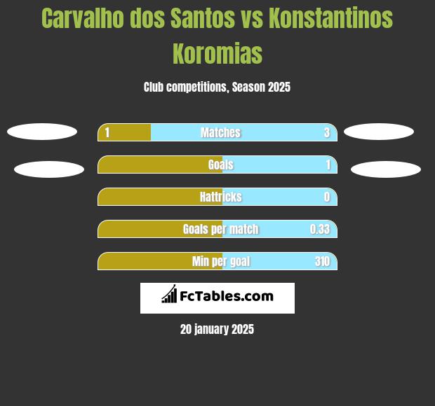 Carvalho dos Santos vs Konstantinos Koromias h2h player stats