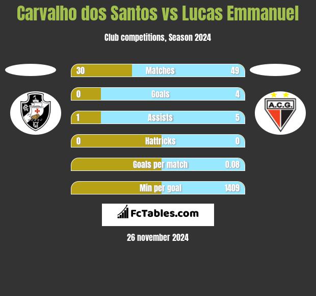 Carvalho dos Santos vs Lucas Emmanuel h2h player stats