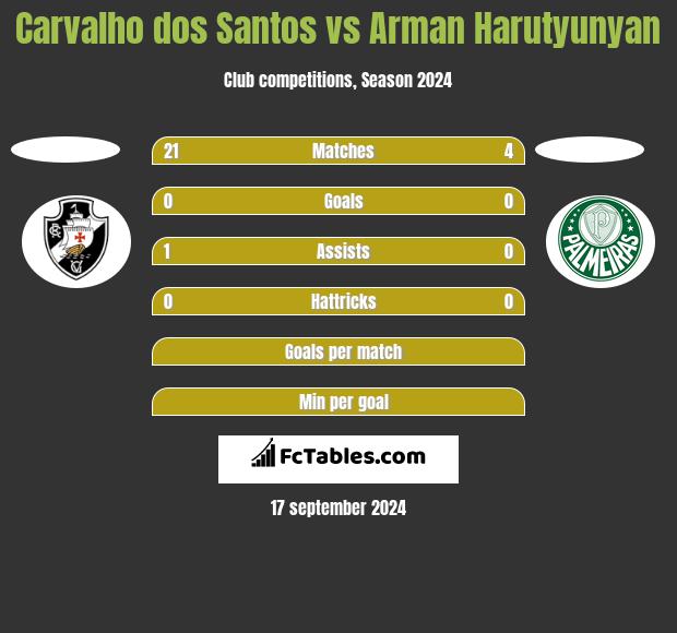 Carvalho dos Santos vs Arman Harutyunyan h2h player stats