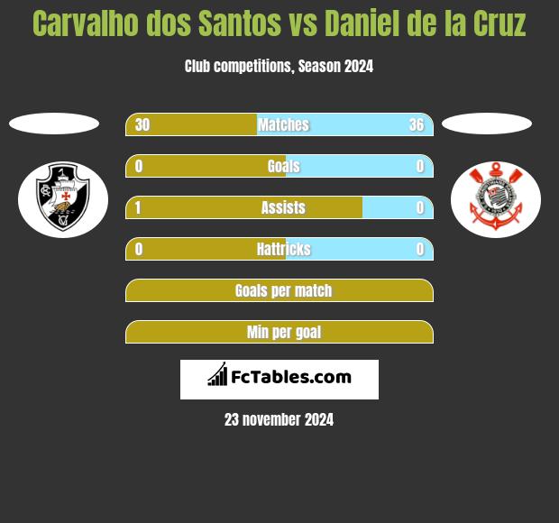 Carvalho dos Santos vs Daniel de la Cruz h2h player stats