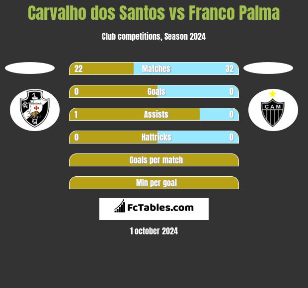 Carvalho dos Santos vs Franco Palma h2h player stats