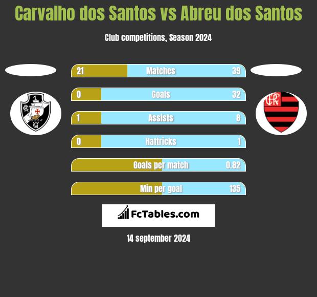 Carvalho dos Santos vs Abreu dos Santos h2h player stats