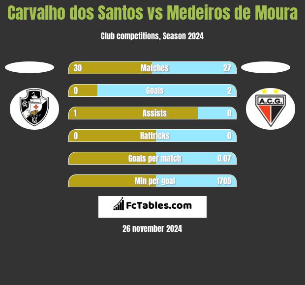 Carvalho dos Santos vs Medeiros de Moura h2h player stats