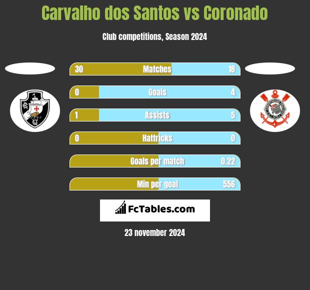 Carvalho dos Santos vs Coronado h2h player stats