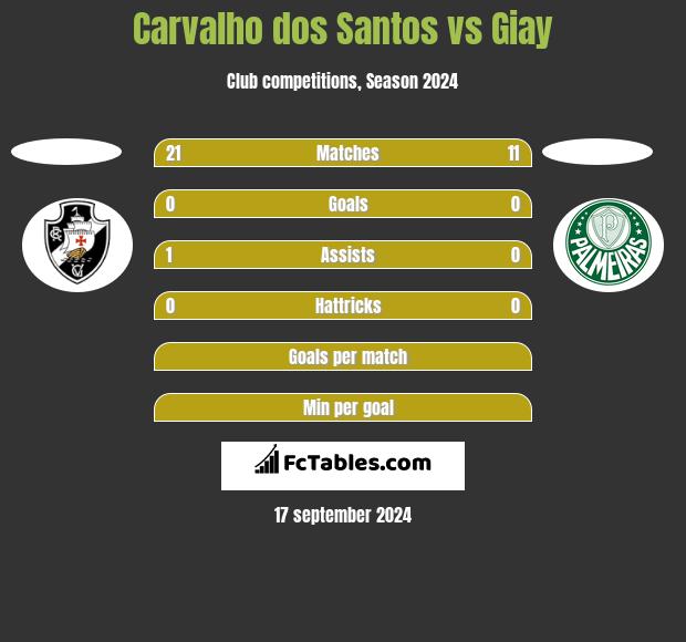 Carvalho dos Santos vs Giay h2h player stats