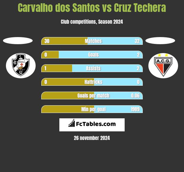 Carvalho dos Santos vs Cruz Techera h2h player stats