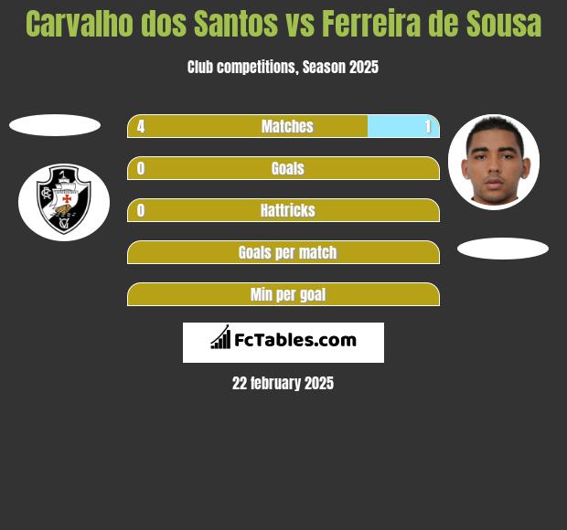 Carvalho dos Santos vs Ferreira de Sousa h2h player stats