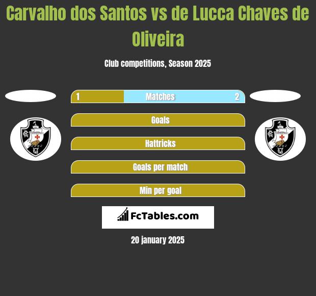 Carvalho dos Santos vs de Lucca Chaves de Oliveira h2h player stats