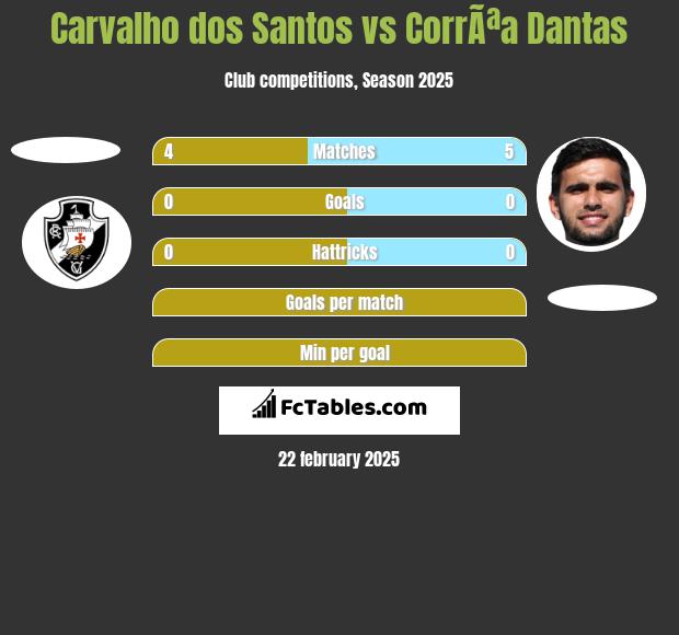 Carvalho dos Santos vs CorrÃªa Dantas h2h player stats