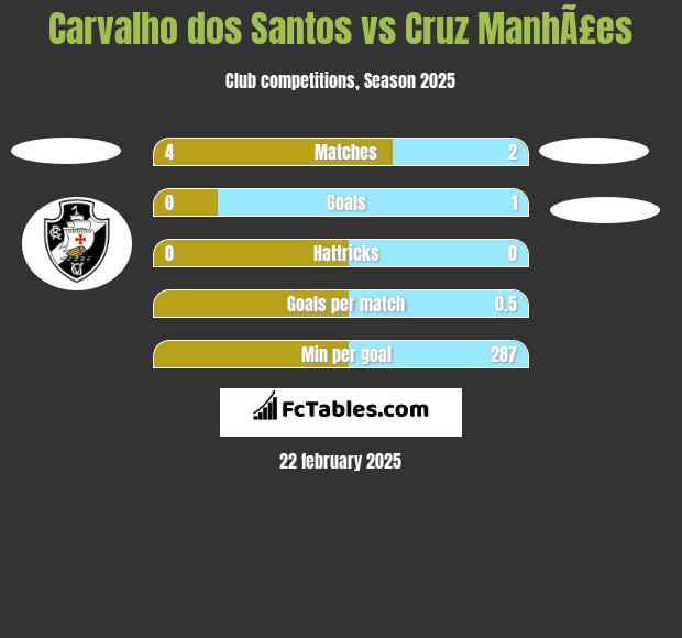 Carvalho dos Santos vs Cruz ManhÃ£es h2h player stats