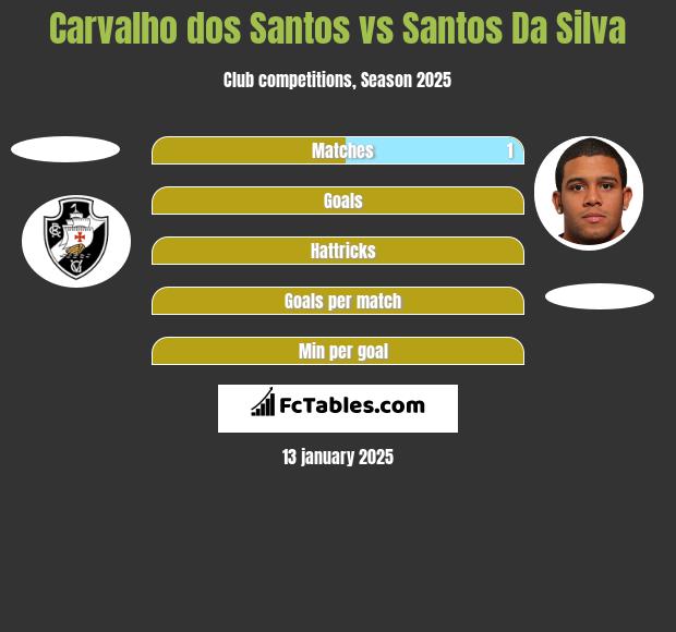 Carvalho dos Santos vs Santos Da Silva h2h player stats