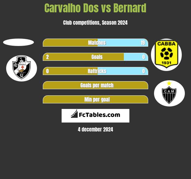 Carvalho Dos vs Bernard h2h player stats