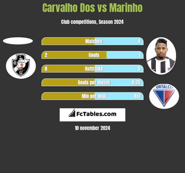 Carvalho Dos vs Marinho h2h player stats