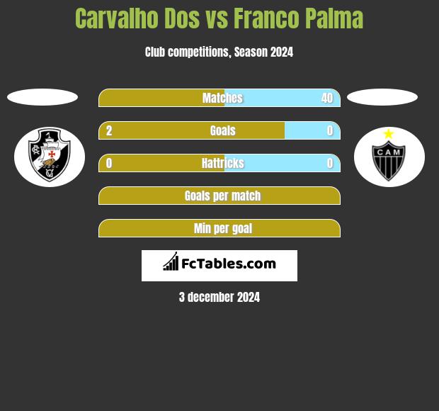 Carvalho Dos vs Franco Palma h2h player stats