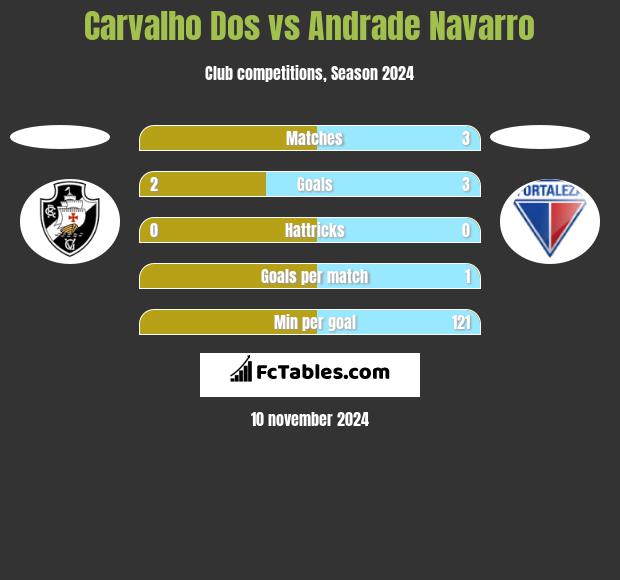 Carvalho Dos vs Andrade Navarro h2h player stats