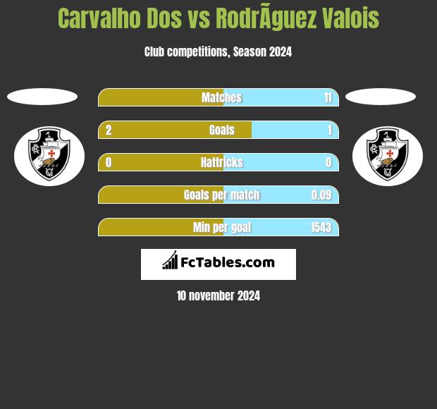 Carvalho Dos vs RodrÃ­guez Valois h2h player stats