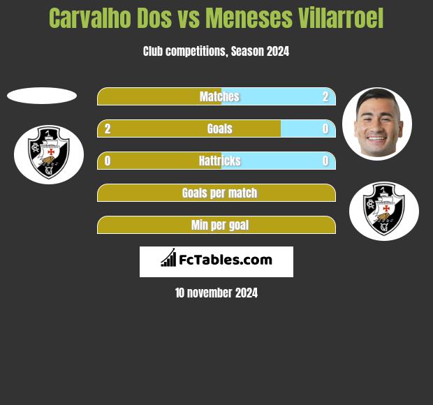 Carvalho Dos vs Meneses Villarroel h2h player stats