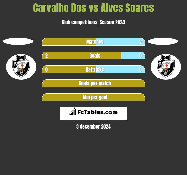 Carvalho Dos vs Alves Soares h2h player stats