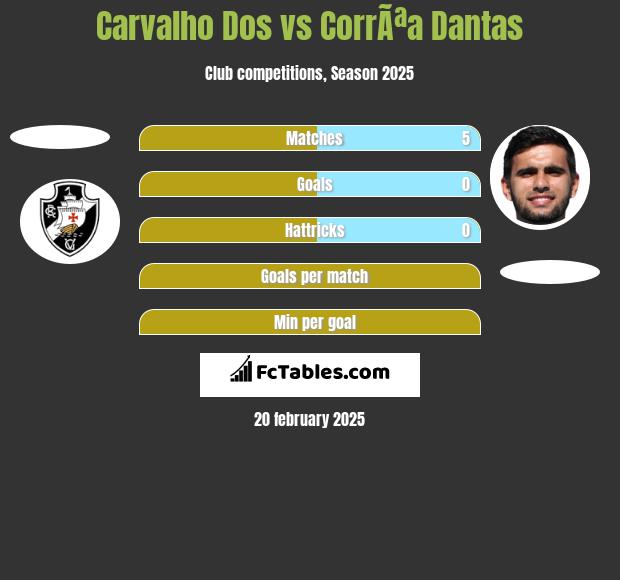 Carvalho Dos vs CorrÃªa Dantas h2h player stats