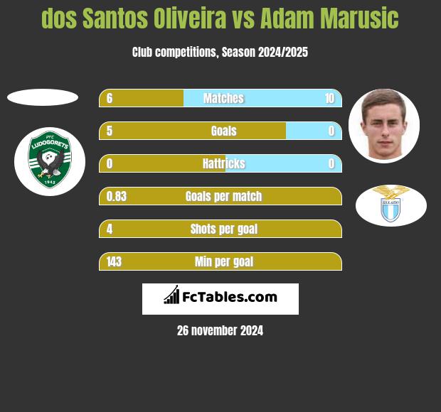 dos Santos Oliveira vs Adam Marusic h2h player stats