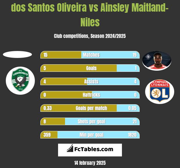 dos Santos Oliveira vs Ainsley Maitland-Niles h2h player stats