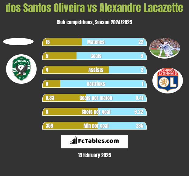 dos Santos Oliveira vs Alexandre Lacazette h2h player stats