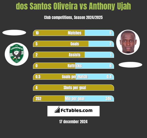 dos Santos Oliveira vs Anthony Ujah h2h player stats