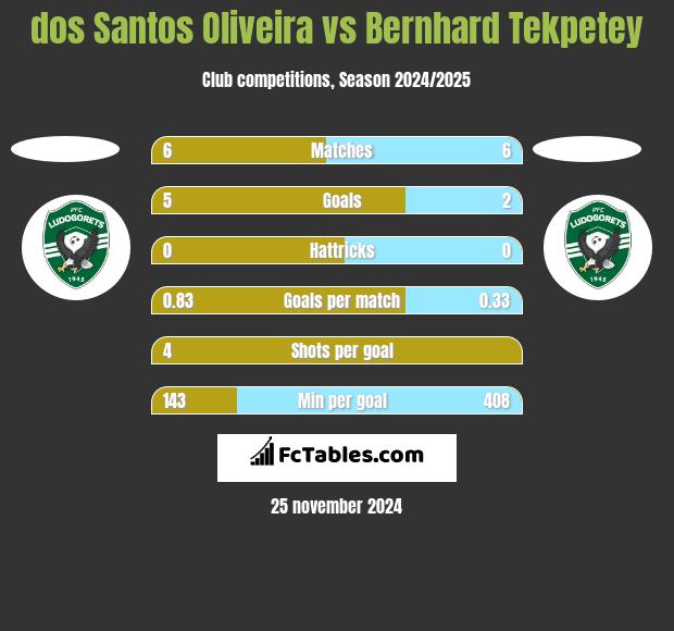 dos Santos Oliveira vs Bernhard Tekpetey h2h player stats