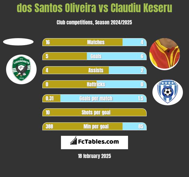 dos Santos Oliveira vs Claudiu Keseru h2h player stats